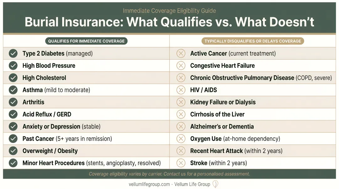 Pre-existing conditions qualifying versus disqualifying for immediate burial insurance coverage