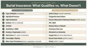 Pre-existing conditions qualifying versus disqualifying for immediate burial insurance coverage