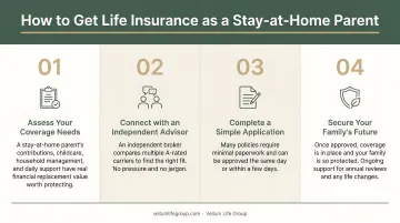 Four-step process to get life insurance as a stay-at-home parent