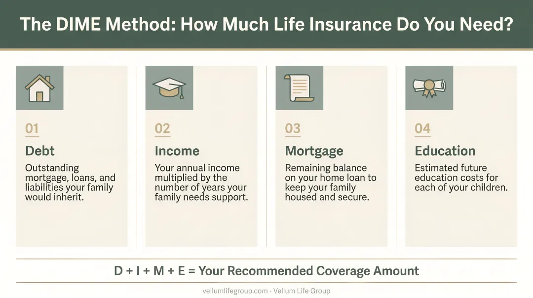 DIME method term life insurance calculation breakdown with four financial components