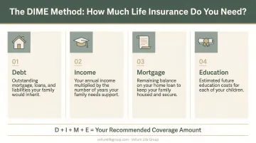 DIME method term life insurance calculation breakdown with four financial components