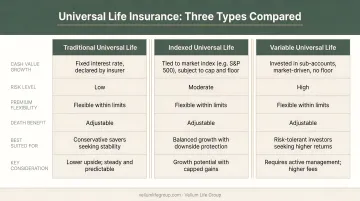 Three types of universal life insurance traditional indexed and variable comparison