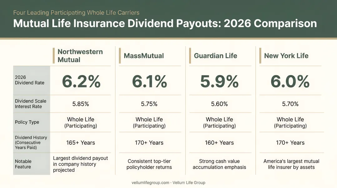 Mutual life insurance dividend payout comparison chart four leading insurers 2026