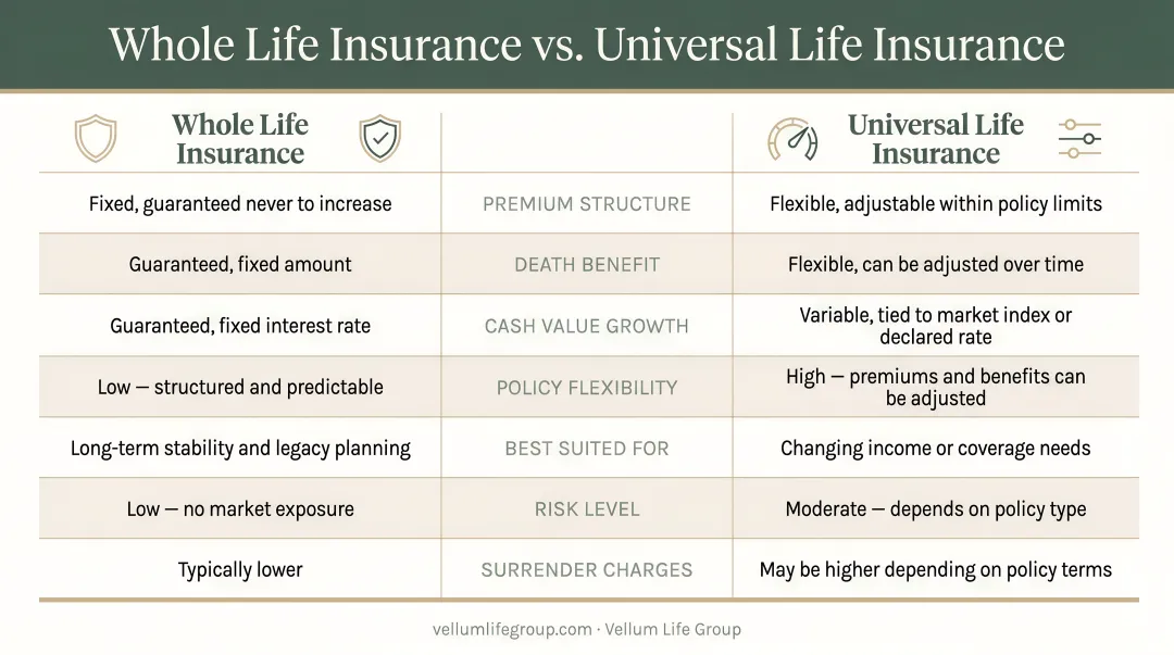 Whole life versus universal life insurance side-by-side feature comparison infographic