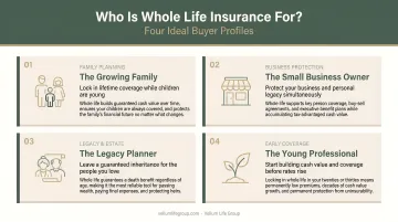 Four ideal whole life insurance buyer profiles illustrated use case infographic