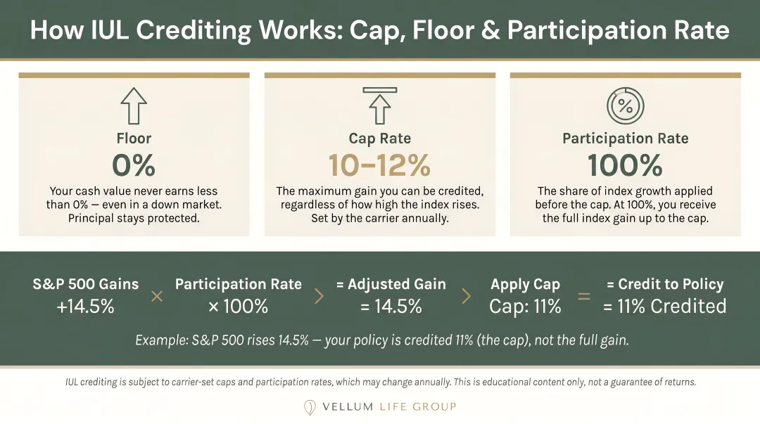 IUL cap floor and participation rate crediting formula explained with S&amp;P 500 example