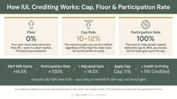 IUL cap floor and participation rate crediting formula explained with S&P 500 example