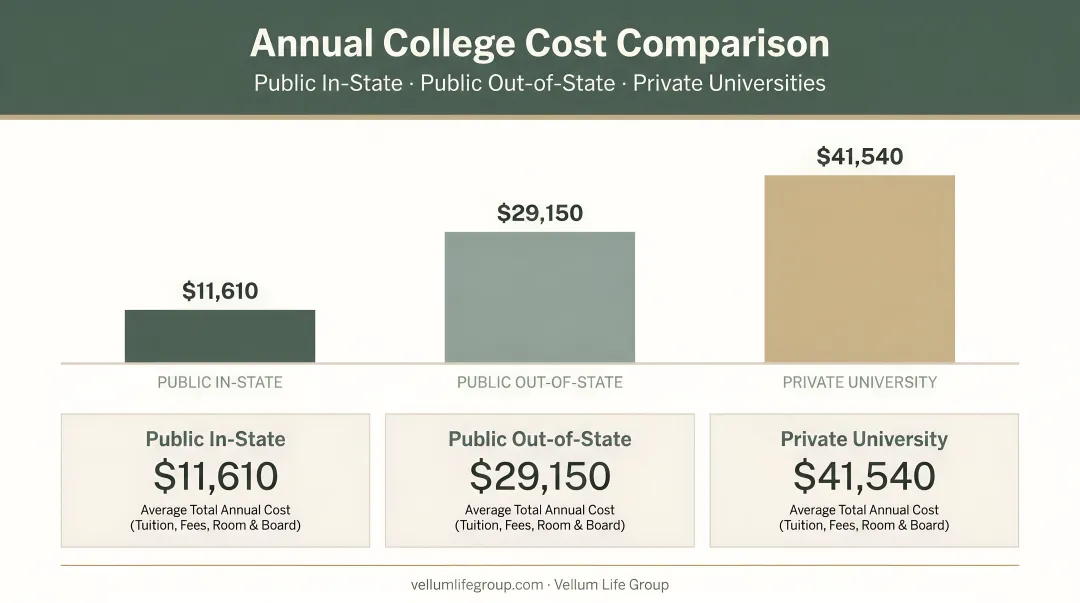 Annual college cost comparison across public in-state out-of-state and private universities