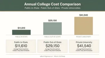 Annual college cost comparison across public in-state out-of-state and private universities