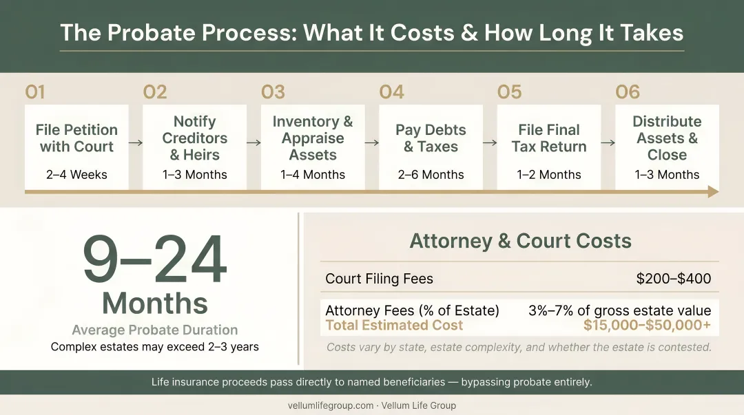 Probate process timeline showing average duration and attorney cost breakdown