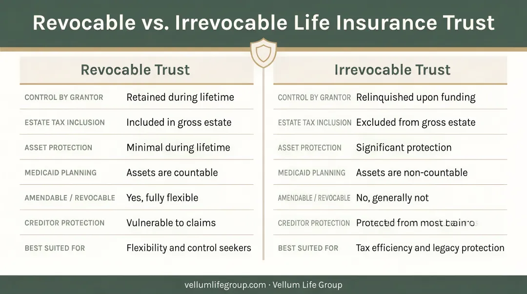 Revocable versus irrevocable life insurance trust side-by-side comparison chart