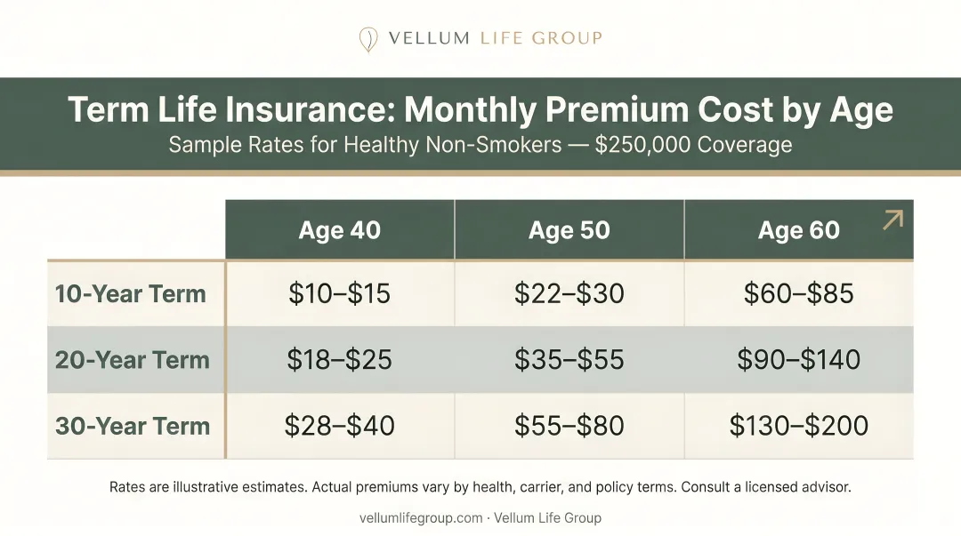 Term life insurance monthly premium costs by age 40 50 and 60 comparison chart