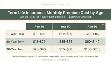 Term life insurance monthly premium costs by age 40 50 and 60 comparison chart