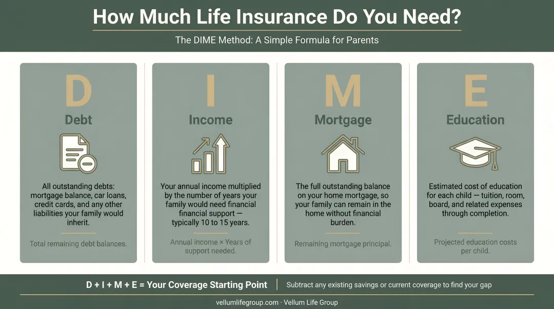 DIME method four-component life insurance calculation process infographic for parents