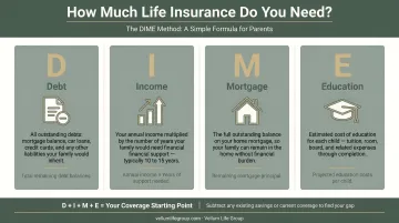 DIME method four-component life insurance calculation process infographic for parents