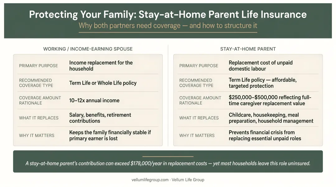 Stay-at-home parent household dual life insurance policy structure side-by-side comparison