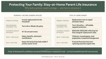 Stay-at-home parent household dual life insurance policy structure side-by-side comparison