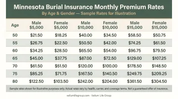 Minnesota burial insurance monthly premium rates by age and gender comparison chart
