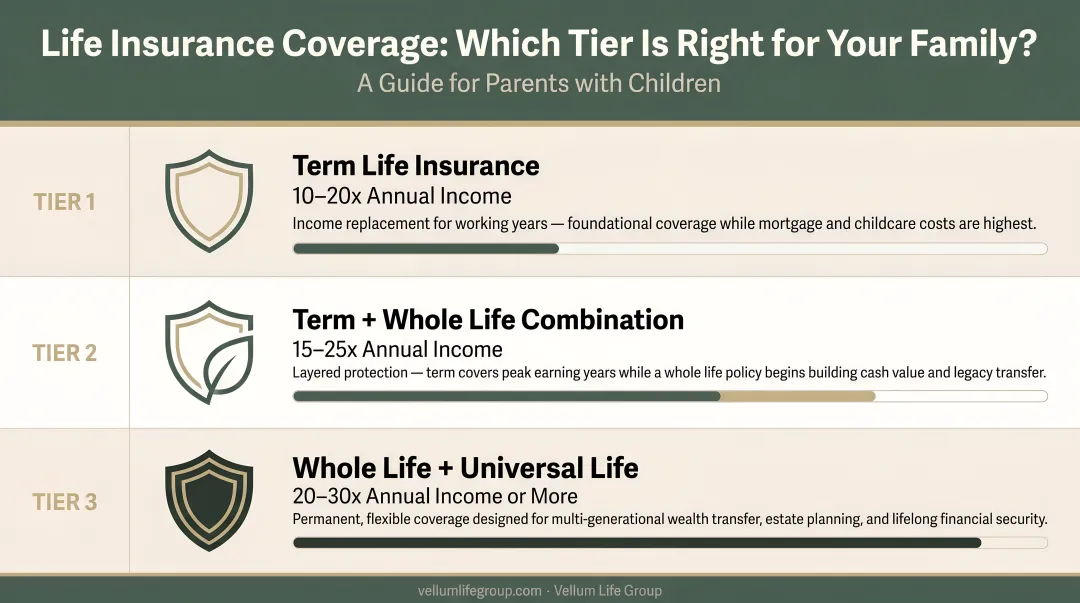 Three-tier life insurance coverage comparison chart for parents with children