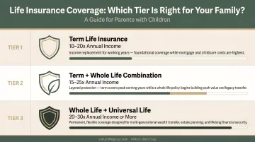 Three-tier life insurance coverage comparison chart for parents with children