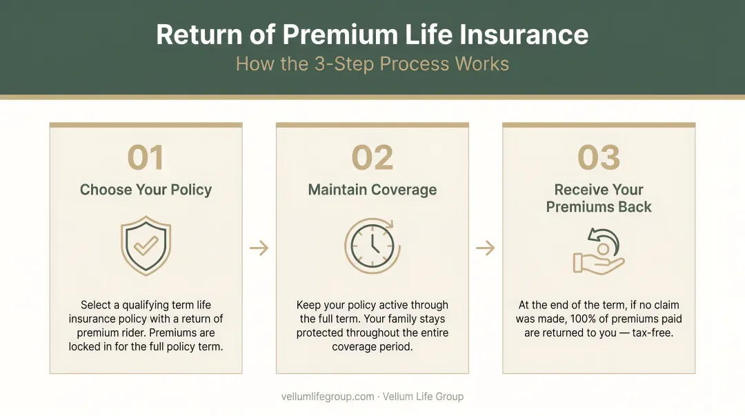 3-step return of premium life insurance process flow diagram