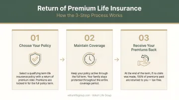 3-step return of premium life insurance process flow diagram