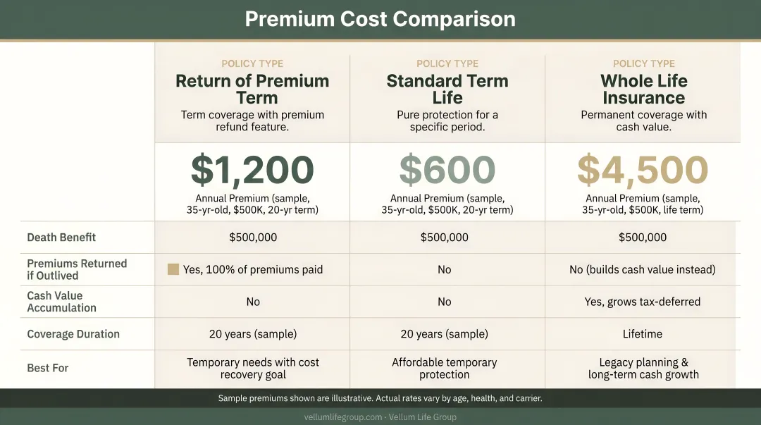 ROP versus standard term versus whole life insurance annual premium cost comparison chart