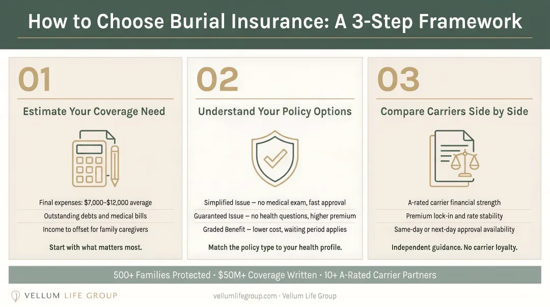 Three-step burial insurance selection framework from coverage estimate to carrier comparison
