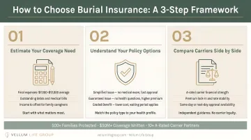 Three-step burial insurance selection framework from coverage estimate to carrier comparison