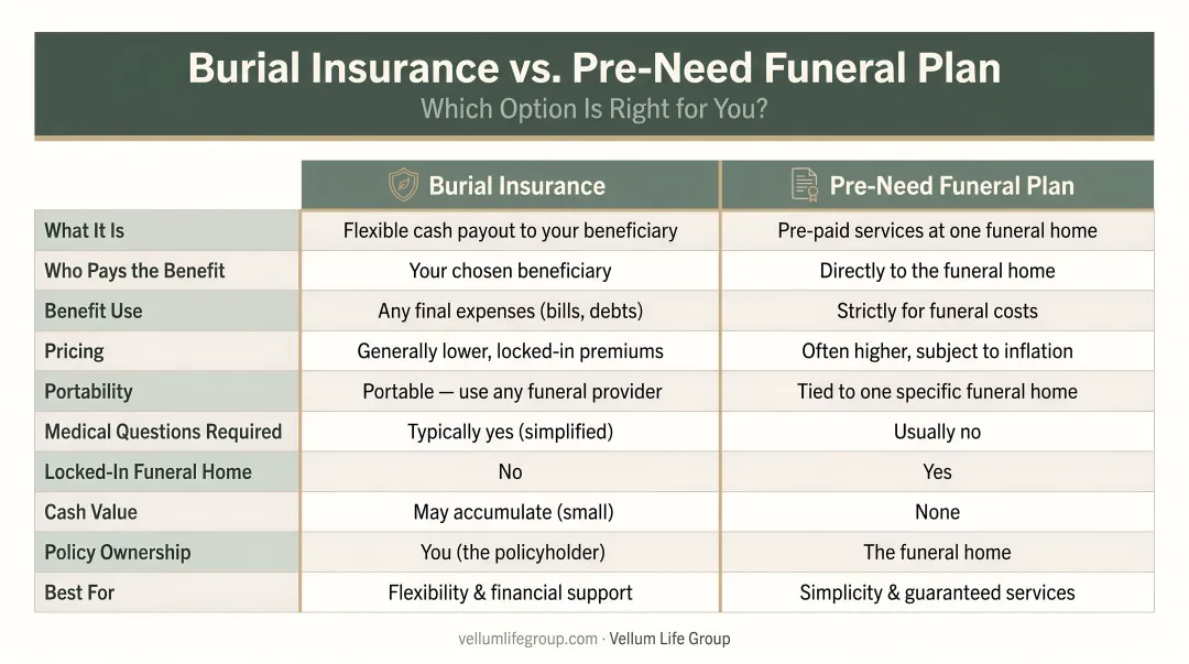 Burial insurance versus pre-need funeral plan side-by-side feature comparison infographic