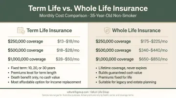 Term life versus whole life insurance monthly cost comparison for 35-year-old non-smoker