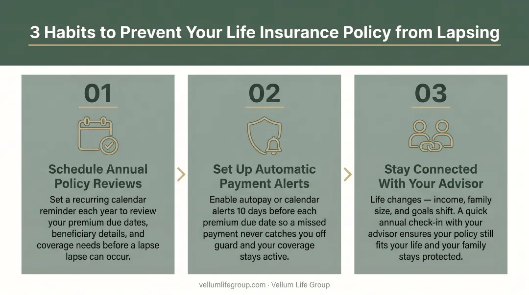 Three-step life insurance lapse prevention habits process flow diagram