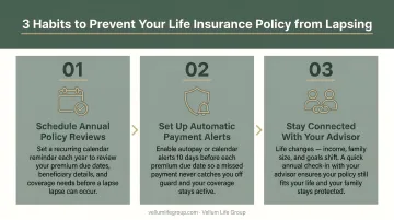 Three-step life insurance lapse prevention habits process flow diagram