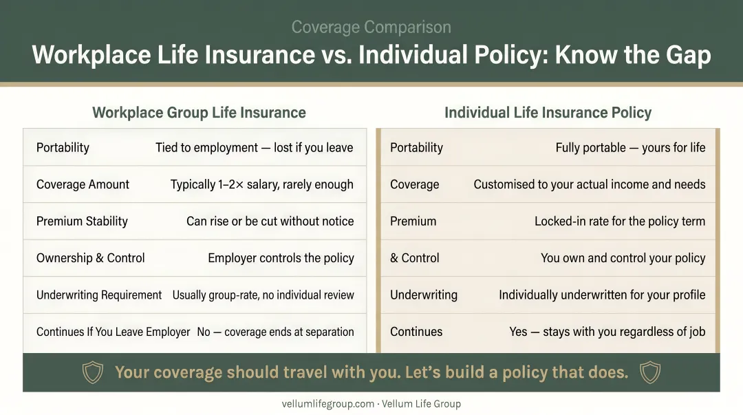 Workplace life insurance versus individual policy coverage gap comparison chart