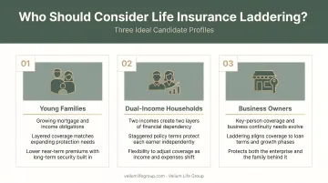 Three ideal life insurance laddering candidate profiles young families dual income business owners