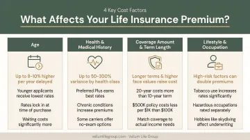Four life insurance premium cost factors comparison chart with rate impact data
