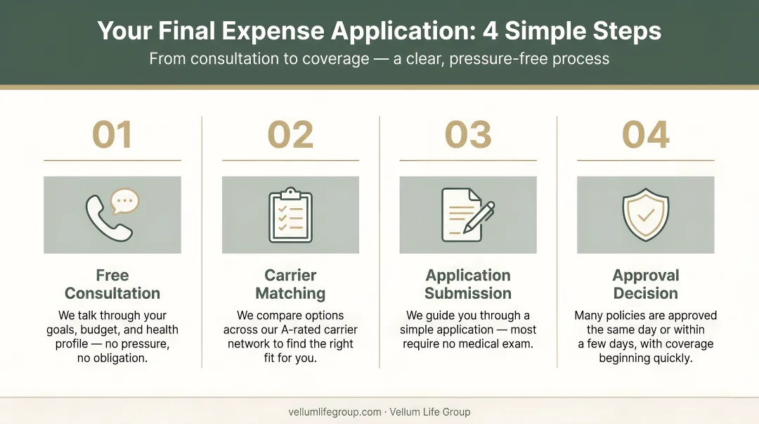 4-step final expense insurance application process from consultation to approval decision