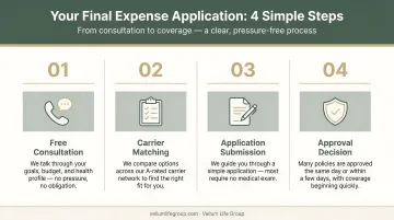 4-step final expense insurance application process from consultation to approval decision