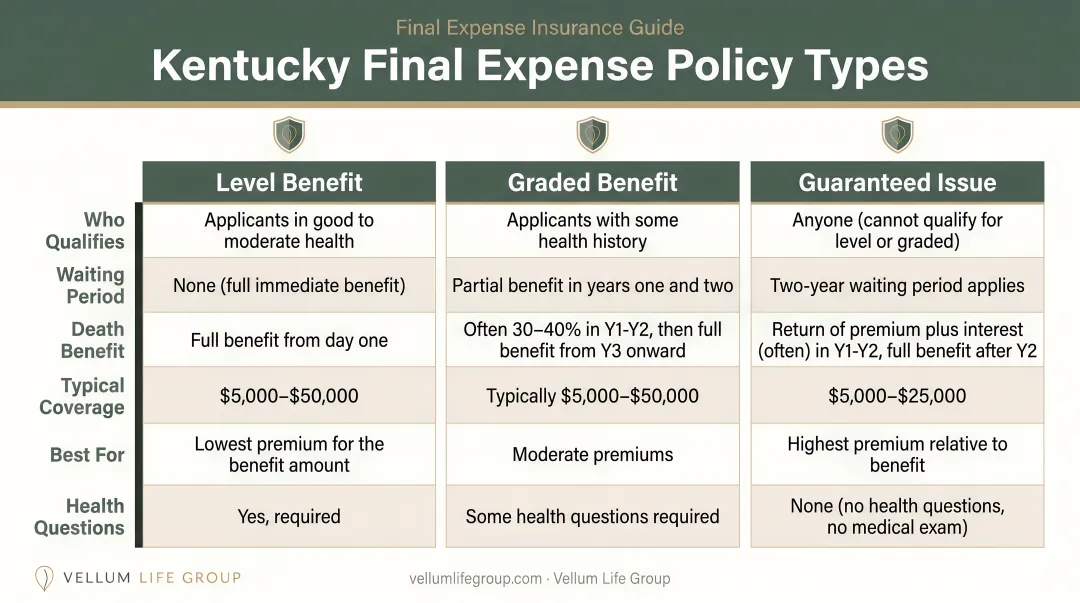 Three Kentucky final expense policy types level graded and guaranteed issue comparison