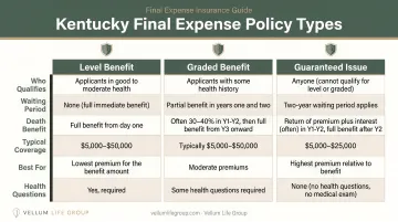 Three Kentucky final expense policy types level graded and guaranteed issue comparison