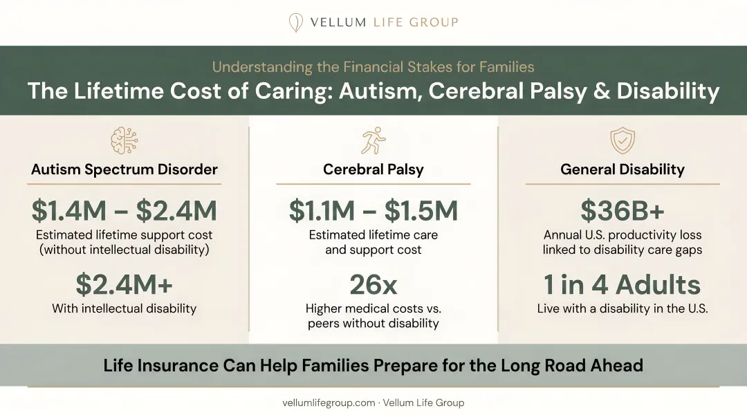 Lifetime care cost comparison for autism cerebral palsy and disability infographic