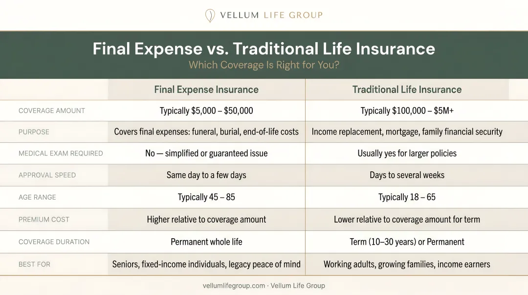 Final expense insurance versus traditional life insurance side-by-side comparison chart