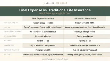 Final expense insurance versus traditional life insurance side-by-side comparison chart