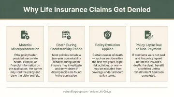 Four common life insurance claim denial reasons with icons and explanations