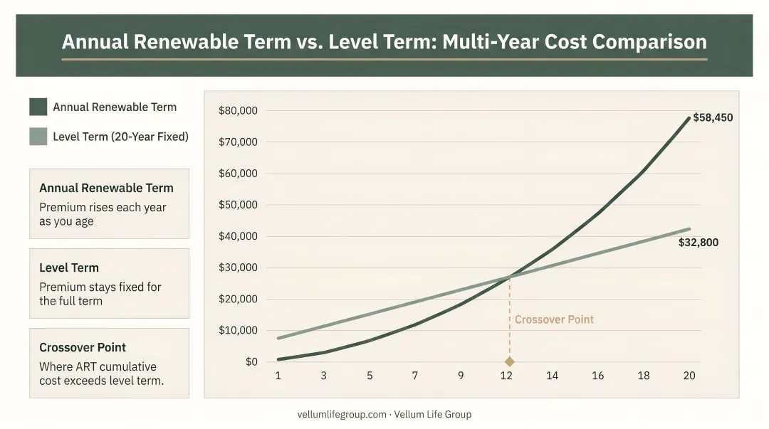 Annual renewable term versus level term life insurance multi-year cost comparison infographic