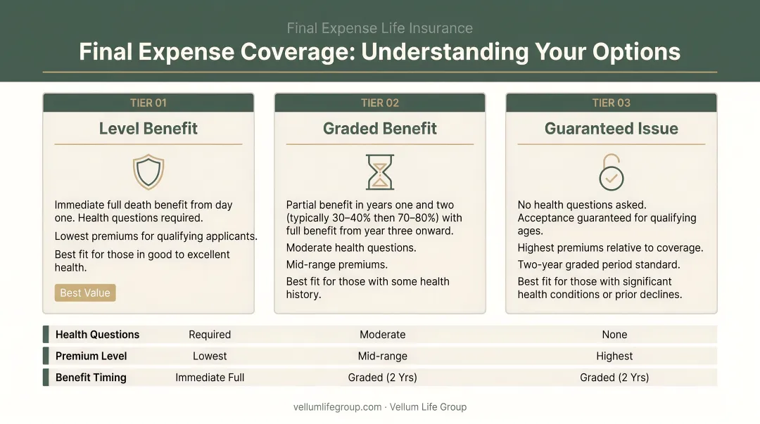 Three final expense health benefit tiers from level to guaranteed issue explained