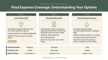 Three final expense health benefit tiers from level to guaranteed issue explained