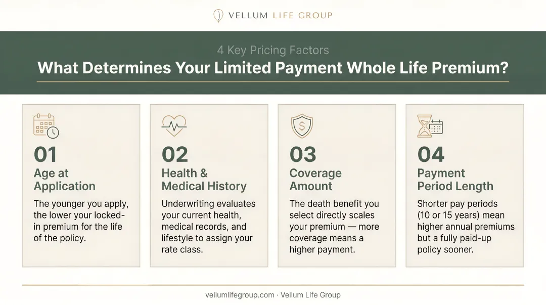 Four key pricing factors that determine limited payment whole life insurance premium cost
