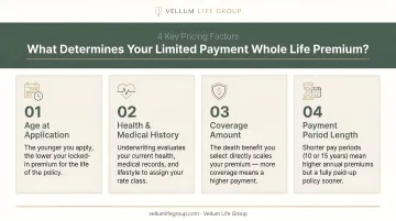 Four key pricing factors that determine limited payment whole life insurance premium cost