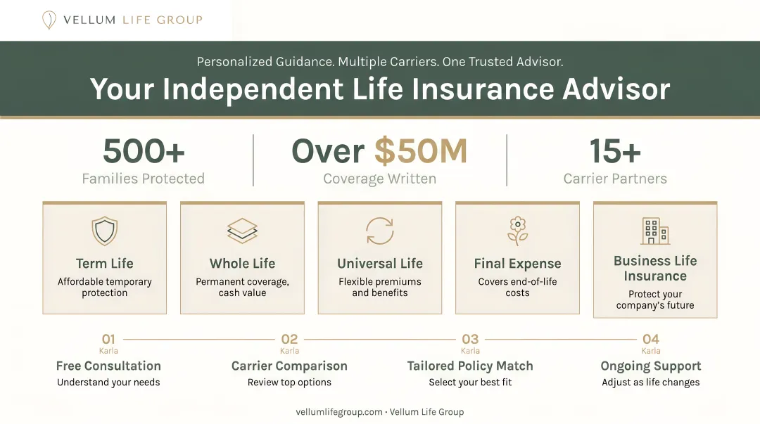 Independent insurance advisor reviewing multiple carrier options with client at desk